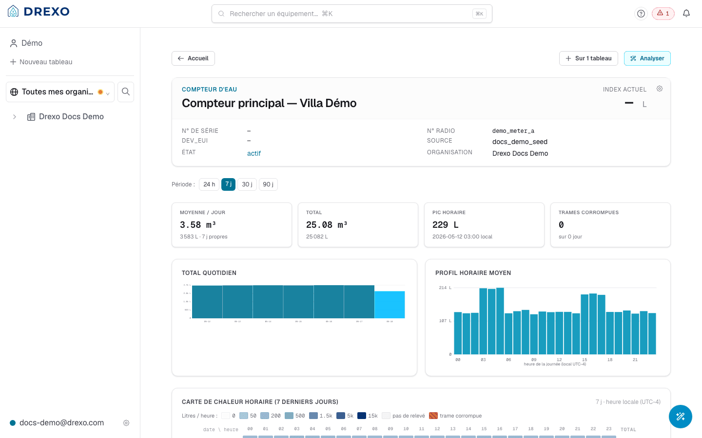 A Drexo water-meter detail page: header, stats, charts, heatmap, alarms